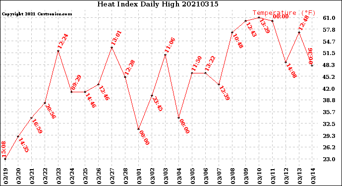 Milwaukee Weather Heat Index<br>Daily High
