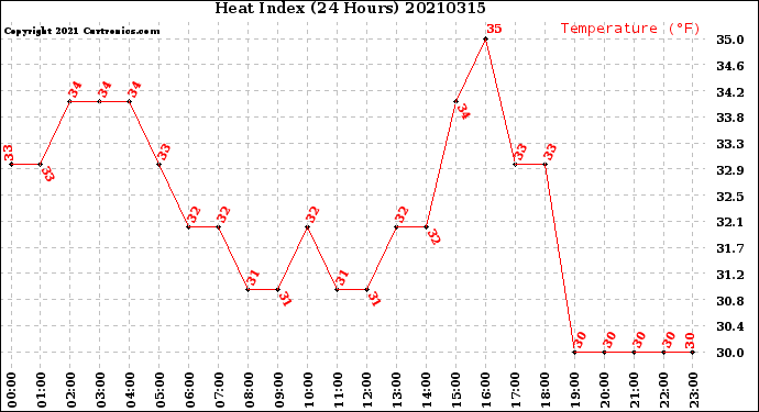 Milwaukee Weather Heat Index<br>(24 Hours)