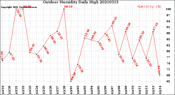 Milwaukee Weather Outdoor Humidity<br>Daily High