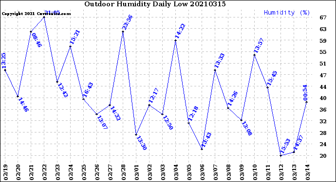 Milwaukee Weather Outdoor Humidity<br>Daily Low