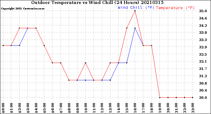 Milwaukee Weather Outdoor Temperature<br>vs Wind Chill<br>(24 Hours)