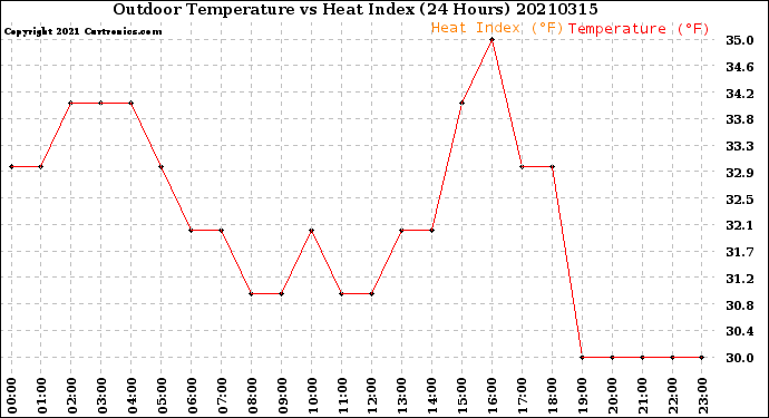 Milwaukee Weather Outdoor Temperature<br>vs Heat Index<br>(24 Hours)