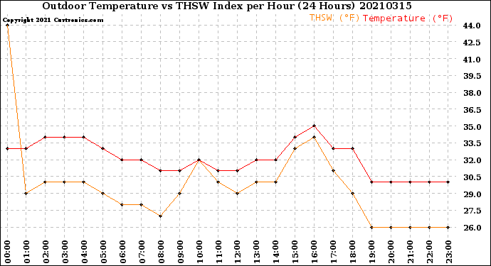 Milwaukee Weather Outdoor Temperature<br>vs THSW Index<br>per Hour<br>(24 Hours)
