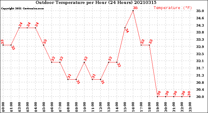 Milwaukee Weather Outdoor Temperature<br>per Hour<br>(24 Hours)