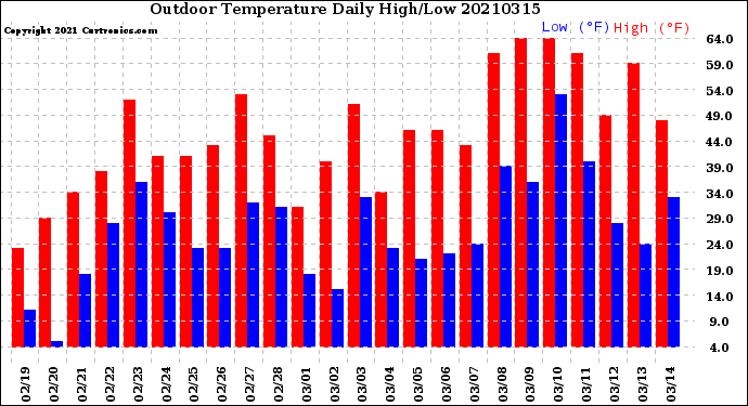 Milwaukee Weather Outdoor Temperature<br>Daily High/Low