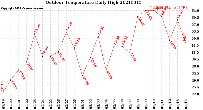 Milwaukee Weather Outdoor Temperature<br>Daily High