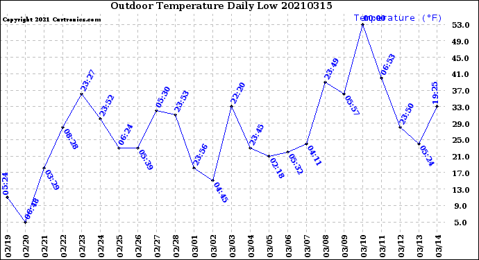 Milwaukee Weather Outdoor Temperature<br>Daily Low