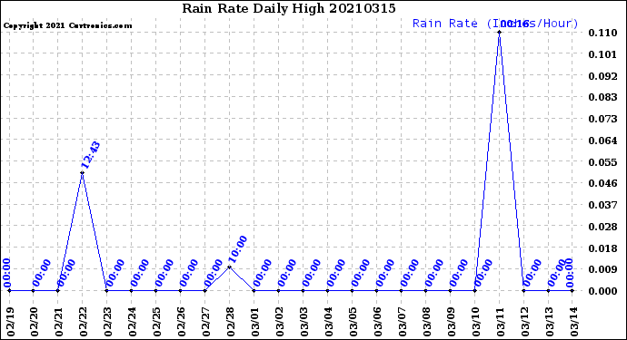 Milwaukee Weather Rain Rate<br>Daily High