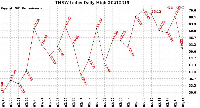 Milwaukee Weather THSW Index<br>Daily High