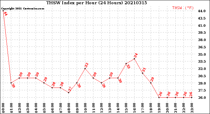 Milwaukee Weather THSW Index<br>per Hour<br>(24 Hours)