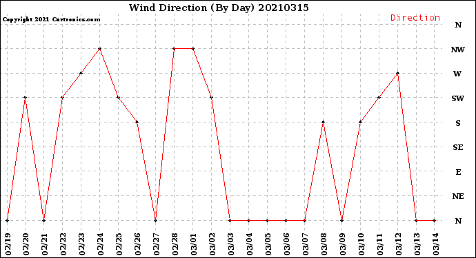 Milwaukee Weather Wind Direction<br>(By Day)