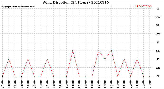Milwaukee Weather Wind Direction<br>(24 Hours)