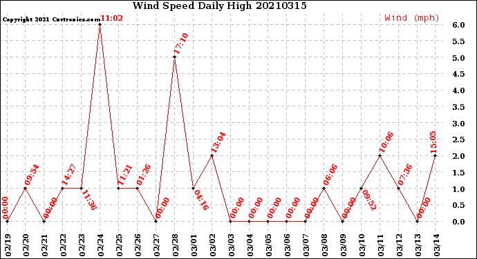 Milwaukee Weather Wind Speed<br>Daily High