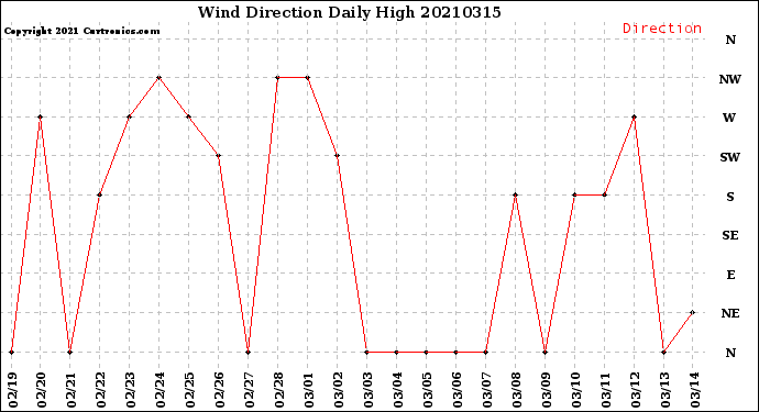Milwaukee Weather Wind Direction<br>Daily High