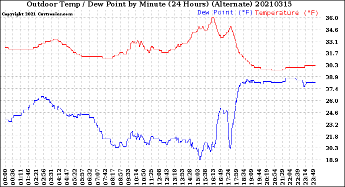 Milwaukee Weather Outdoor Temp / Dew Point<br>by Minute<br>(24 Hours) (Alternate)
