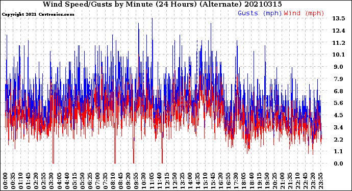 Milwaukee Weather Wind Speed/Gusts<br>by Minute<br>(24 Hours) (Alternate)