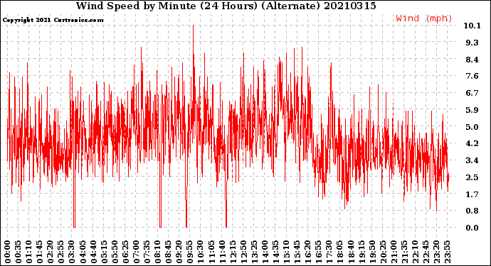 Milwaukee Weather Wind Speed<br>by Minute<br>(24 Hours) (Alternate)