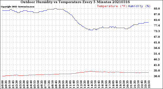 Milwaukee Weather Outdoor Humidity<br>vs Temperature<br>Every 5 Minutes