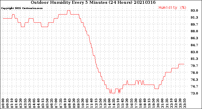 Milwaukee Weather Outdoor Humidity<br>Every 5 Minutes<br>(24 Hours)