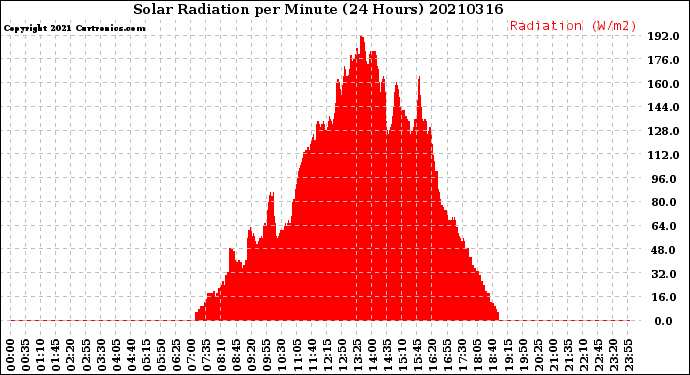 Milwaukee Weather Solar Radiation<br>per Minute<br>(24 Hours)