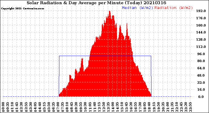 Milwaukee Weather Solar Radiation<br>& Day Average<br>per Minute<br>(Today)