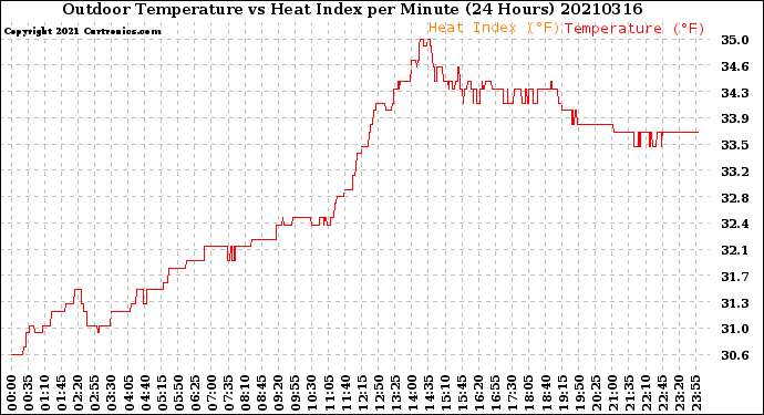 Milwaukee Weather Outdoor Temperature<br>vs Heat Index<br>per Minute<br>(24 Hours)