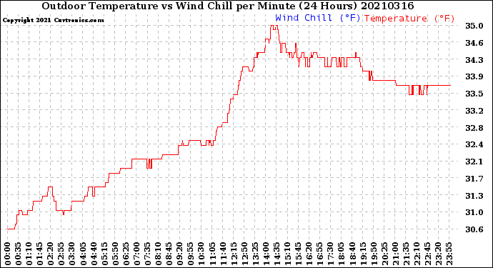 Milwaukee Weather Outdoor Temperature<br>vs Wind Chill<br>per Minute<br>(24 Hours)