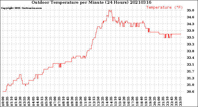 Milwaukee Weather Outdoor Temperature<br>per Minute<br>(24 Hours)