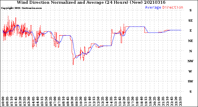 Milwaukee Weather Wind Direction<br>Normalized and Average<br>(24 Hours) (New)