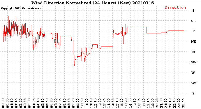 Milwaukee Weather Wind Direction<br>Normalized<br>(24 Hours) (New)