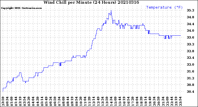 Milwaukee Weather Wind Chill<br>per Minute<br>(24 Hours)