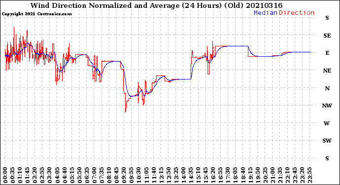 Milwaukee Weather Wind Direction<br>Normalized and Average<br>(24 Hours) (Old)