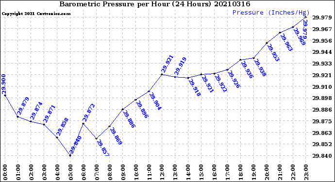 Milwaukee Weather Barometric Pressure<br>per Hour<br>(24 Hours)