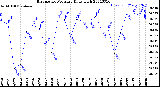 Milwaukee Weather Barometric Pressure<br>Daily High