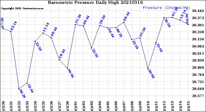 Milwaukee Weather Barometric Pressure<br>Daily High