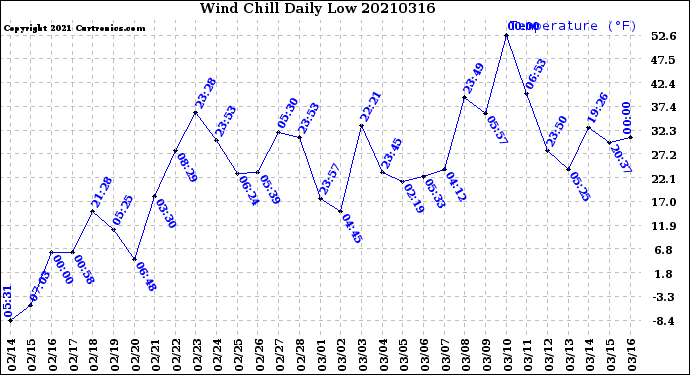 Milwaukee Weather Wind Chill<br>Daily Low