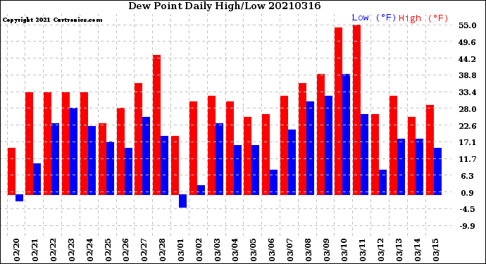 Milwaukee Weather Dew Point<br>Daily High/Low