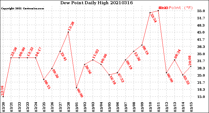 Milwaukee Weather Dew Point<br>Daily High
