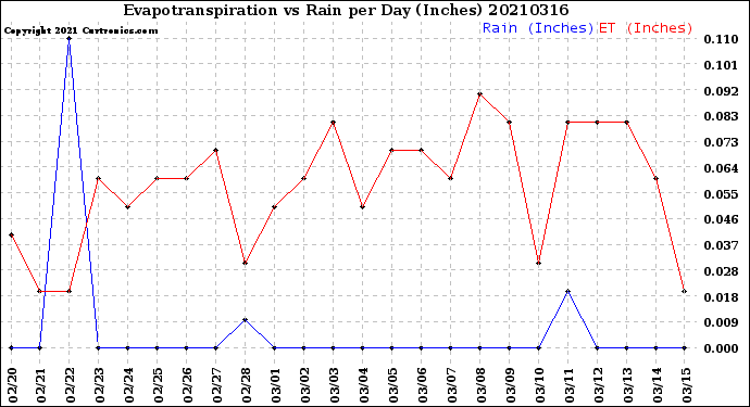 Milwaukee Weather Evapotranspiration<br>vs Rain per Day<br>(Inches)