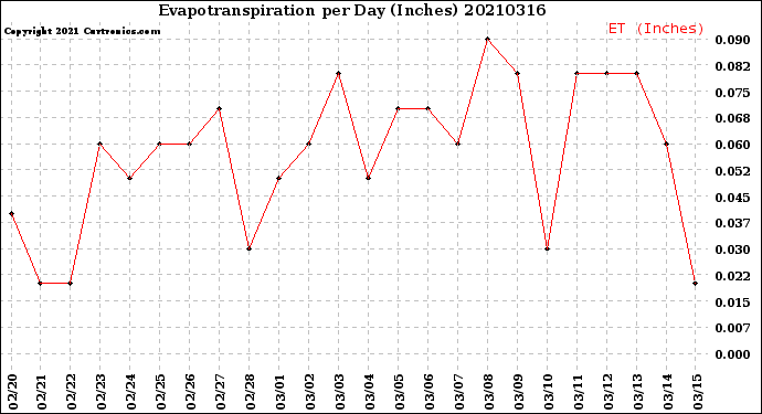 Milwaukee Weather Evapotranspiration<br>per Day (Inches)