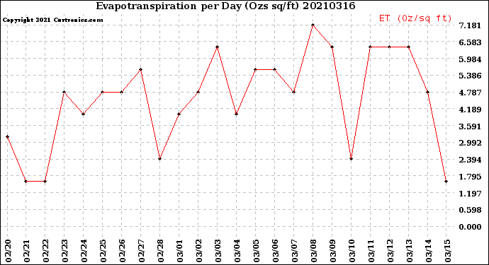 Milwaukee Weather Evapotranspiration<br>per Day (Ozs sq/ft)