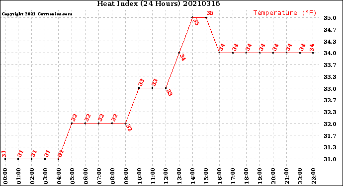 Milwaukee Weather Heat Index<br>(24 Hours)