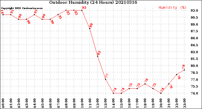 Milwaukee Weather Outdoor Humidity<br>(24 Hours)