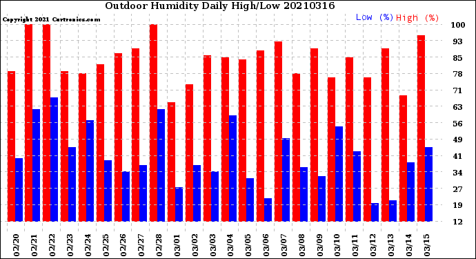 Milwaukee Weather Outdoor Humidity<br>Daily High/Low