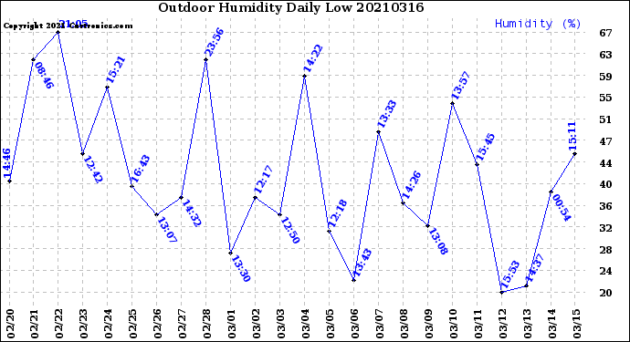 Milwaukee Weather Outdoor Humidity<br>Daily Low