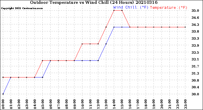 Milwaukee Weather Outdoor Temperature<br>vs Wind Chill<br>(24 Hours)