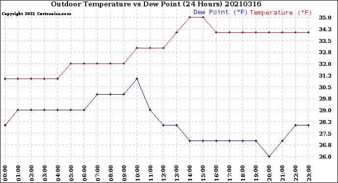 Milwaukee Weather Outdoor Temperature<br>vs Dew Point<br>(24 Hours)
