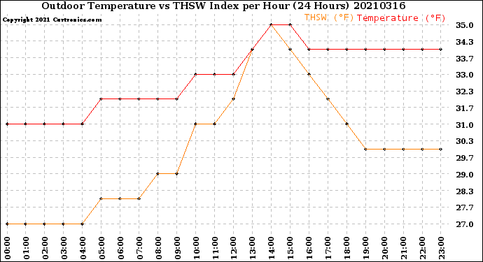 Milwaukee Weather Outdoor Temperature<br>vs THSW Index<br>per Hour<br>(24 Hours)