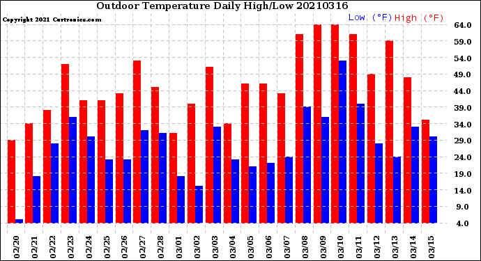 Milwaukee Weather Outdoor Temperature<br>Daily High/Low