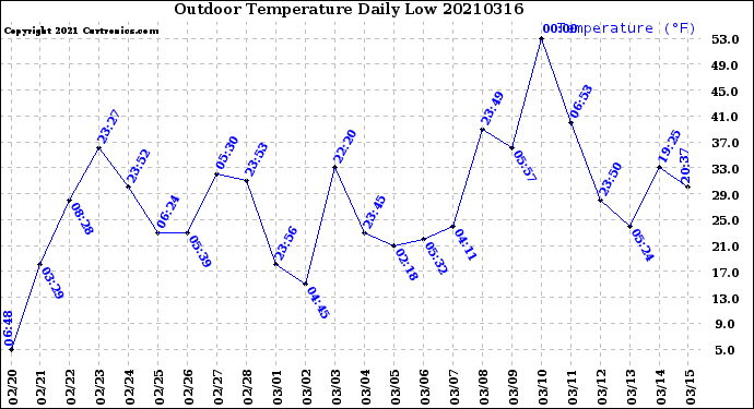 Milwaukee Weather Outdoor Temperature<br>Daily Low